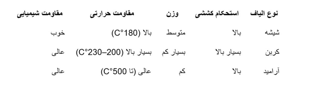 مقایسه انواع پلی آمید الیاف دار